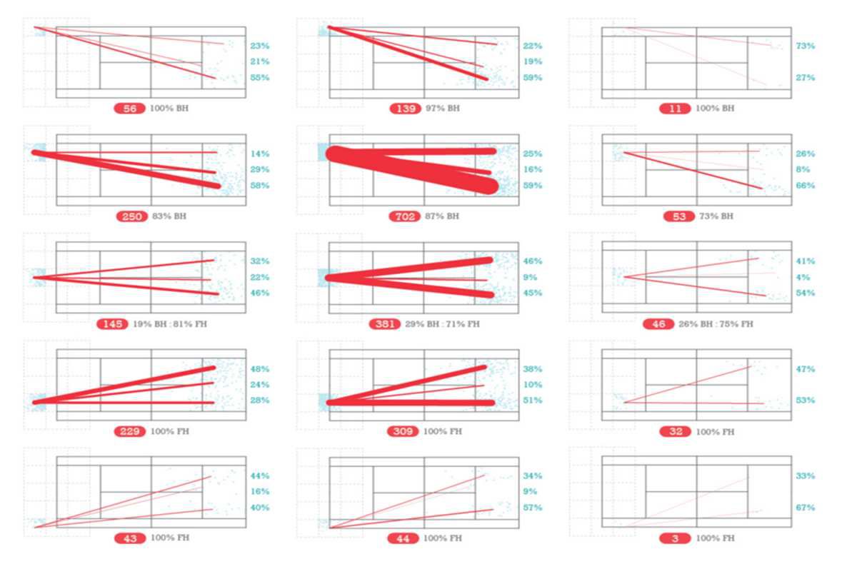 Comment Faire Des Vidéos Avec Des Fleches Schémas Tactiques Apport de la vidéo dans l'analyse tactique : Un exemple détaillé avec les zones trouvées par Kei Nishikori à l'échange - Tactique tennis