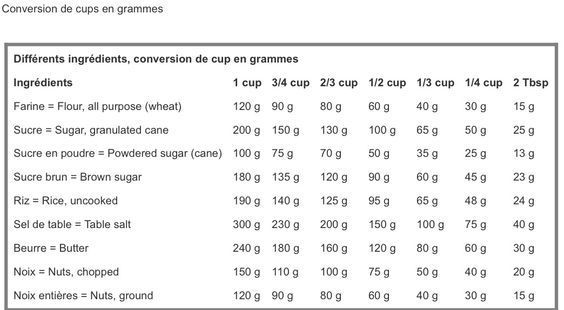 Tableau de conversion cup en grammes - La Cuisine d'Asiah