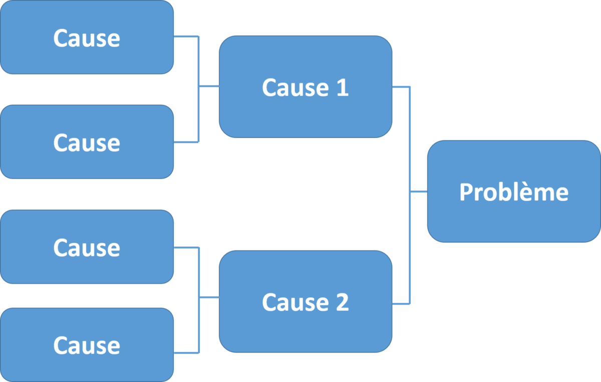 Exemple Arbre Des Causes qeri-box.over-blog.com