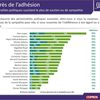 Sondage Odoxa, deux poids, deux mesures !