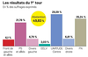 Eelv à 2% ou à 10% ? et un résultat attendu dans le Bugey savoyard