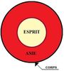 Le corps, l'âme et l'esprit