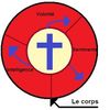 Le corps, l'âme et l'esprit