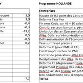 Quelque 40 milliards de baisse des prélèvements obligatoires pour les entreprises