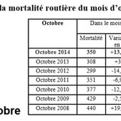 mortalité routière + 13,6 % !! - Bougez autrement à Blois - Bougez autrement dans le val de Loire