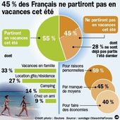 Les congés payés ont 80 ans, mais 45% des Français ne partent pas en vacances