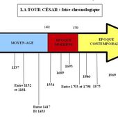 Séquence d'histoire: la frise, la chronologie et les 5 périodes - La Classe de Myli Breizh
