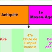 Histoire Séquence 1 : La frise et les périodes historiques - La Classe de Myli Breizh