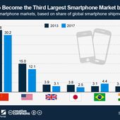 India to Become the Third Largest Smartphone Market by 2017 - Dare to be better ? Ok ! - OOKAWA Corp.