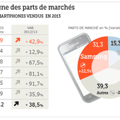 Smartphone : Samsung creuse l'écart sur Apple - OOKAWA Corp.