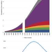 When will Smartphone penetration decrease ? - OOKAWA Corp.