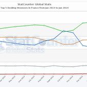 Statistiques d'emploi des Navigateurs ou Browser à fin 2013 : IE - Firefox - Safari - Chrome - Opera - OOKAWA Corp.