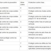 Que signifie Etanchéité IP66, IP44, IP64, etc. ? - OOKAWA Corp.