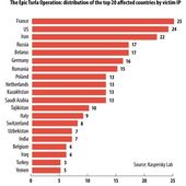 Cyber-espionnage : la France la plus visée face à Epic Turla - OOKAWA Corp.
