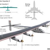 Voler grâce à la seule énergie du soleil : une idée qui fit initialement la risée de l'industrie aéronautique - OOKAWA Corp.