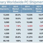 Les ventes d'ordinateurs s'effondrent au T2 2015, excepté peut-être le Mac - OOKAWA Corp.