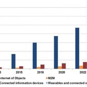 Internet of Things : une base installée de 42 milliards d'objets en 2015 promise à une forte croissance - OOKAWA Corp.