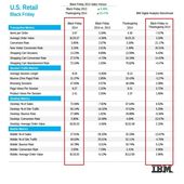 Black Friday : les chiffres détaillés de la vente en ligne IBM - Le Furet du Retail