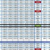 Vierzon au top du rendement locatif... Bonne ou mauvaise nouvelle ? - Vierzonitude
