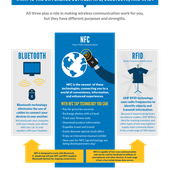 NFC, Bluetooth et RFID: des connexions sans fil multi-usages, complémentaires