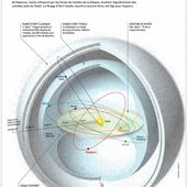 La nouvelle géographie du système solaire - Planète X incluse - MOINS de BIENS PLUS de LIENS