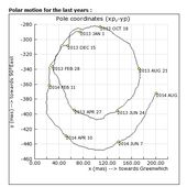 L'axe de rotation de la terre cause des problèmes à l'Observatoire de Paris -