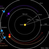 Nibiru - Position août-octobre 2015