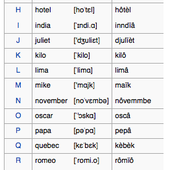 Communication par l'Alphabet phonétique de l'OTAN
