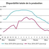 Vague de froid en FRANCE : Risque de coupures d'électricité - MOINS de BIENS PLUS de LIENS