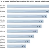 Retraite: la préparer avec l'épargne ça ne fonctionne pas reconnait HSBC