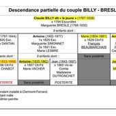 Exemple de migration au début du XIXe siècle : les BILLY d'Escurolles - Histoire et Généalogie