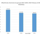 Pourquoi la SNCF déraille : nouvelle coupe des effectifs en 2016 - Ça n'empêche pas Nicolas