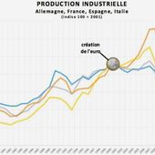 Notre industrie, celle de l'Allemagne, , la courbe réciproque de leur production depuis la mise en place de l'Euro