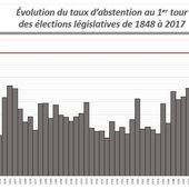 LÉGISLATIVES : 51,50 % d'abstentions ! RECORD HISTORIQUE depuis ...1848 ! - Ça n'empêche pas Nicolas