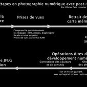 Votre flux de production, maîtrisez le - Formateur photo pour particuliers et professionnels