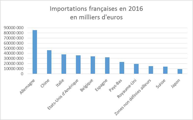 L'import-export : exercice pratique : valeur et origine des marchandises  importées en France en 2016 - L'import-export présenté, expliqué et  commenté, .....Economie, fiscalité,propriété intellectuelle, normes