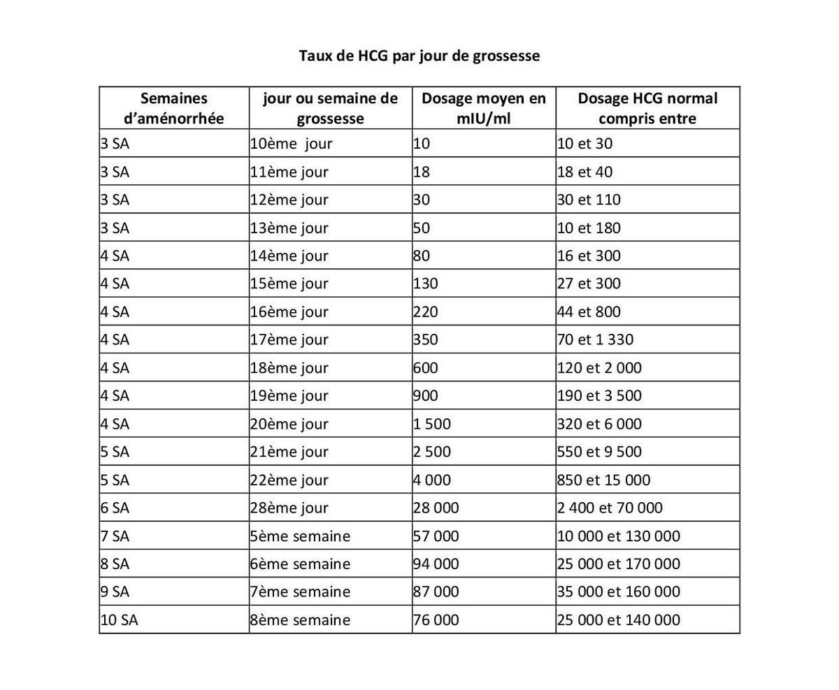 Test de grossesse positif - 4 sa ou 2 sg - Première Grossesse