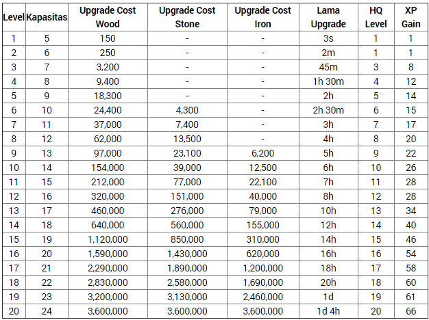 Boom Beach Upgrade Chart