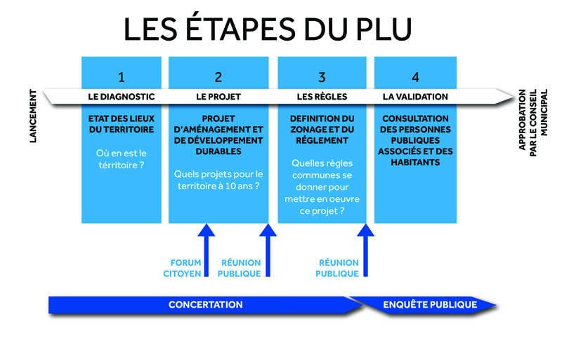 UN PLAN LOCAL D&#39;URBANISME : Vous avez dit PLU(I) ? - Ateliers Urbains  Citoyens de la CAVYVS