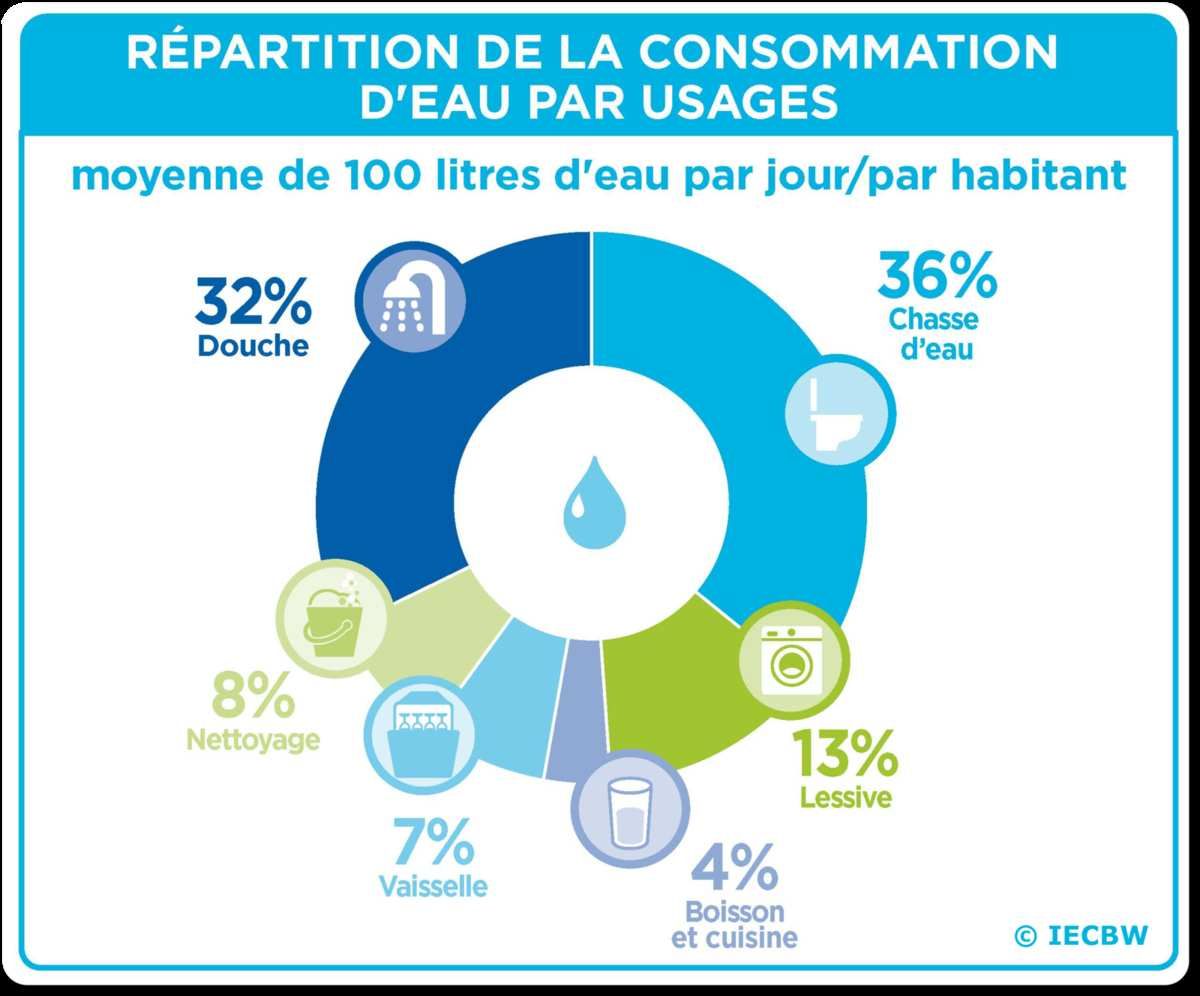 Economiser l