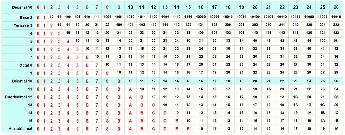 BASES DE NUMERATION - Art du numérique