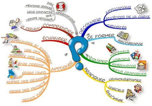 Sites intéressants recensés par le CNDP de Reims sur la carte mentale -  Ressources pour la jeunesse