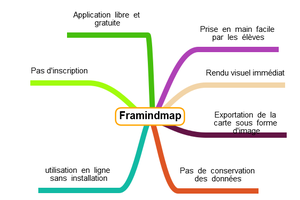 Réaliser efficacement avec les élèves une carte heuristique avec framindmap!