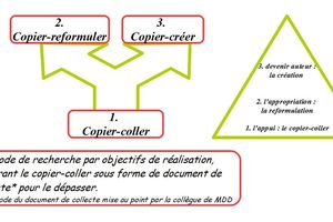 Copier-coller/reformuler/créer : une démarche dynamique!