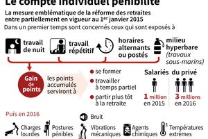 Le compte pénibilité n'attendra même pas les ordonnances pour être repoussé!...aux calendes grecques? Luttons mais sans violence!