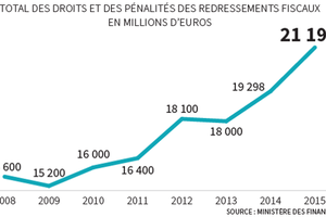 Les fraudeurs doivent bénéficier d'un droit à l'erreur, le même droit pour tous ou seulement pour les riches quand les nécessiteux subissent des excès d’intransigeances?