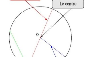 Affichage: le cercle - CE2-CM1-CM2