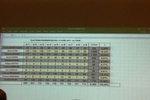 Résultats 1er tour de l'élection présidentielle