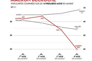 A propos de la popularité d'Emmanuel Macron