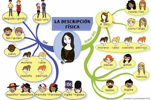 Carte mentale: La descripcion fisica